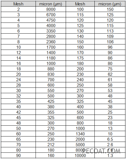 Relationship Between Mesh and Microns