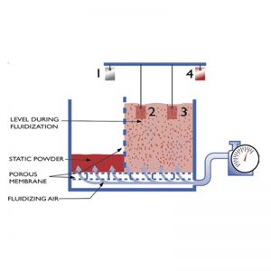 Ohun ti o jẹ fluidized ibusun