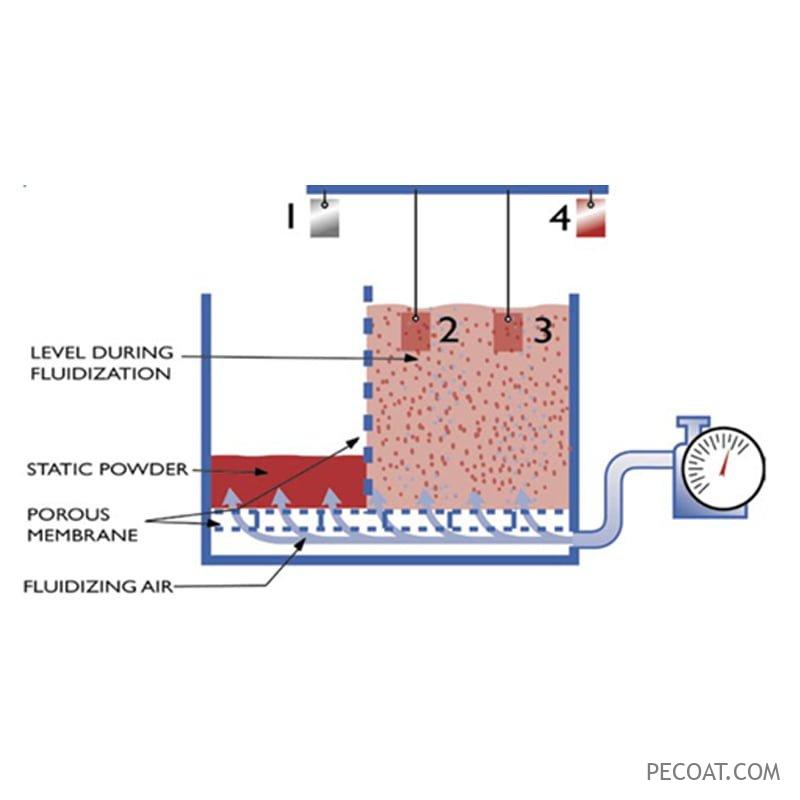 Apa itu fluidized bed?
