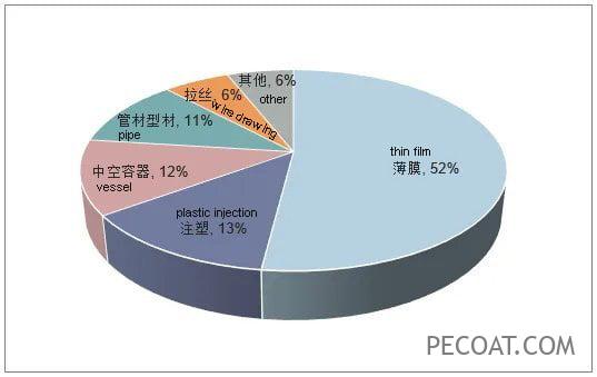 Cleachdadh polyethylene resin