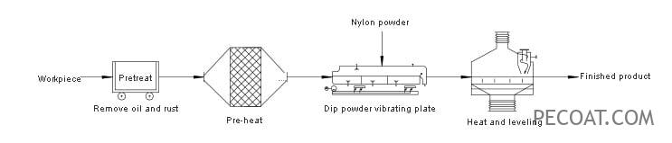 Coating fomba ho an'ny mini workpiece