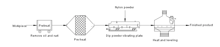 Coating methods for mini workpiece