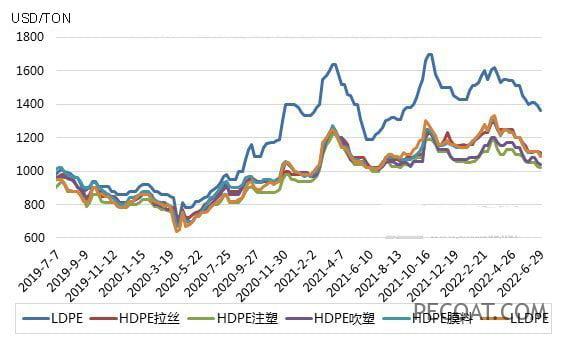 The price of polyethylene resin