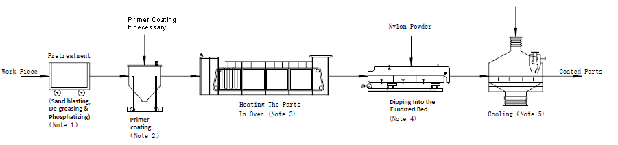 fluid bed diping process