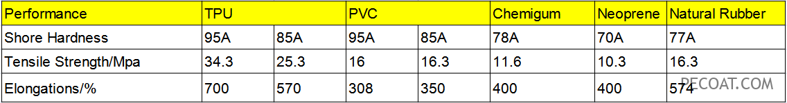 Comparison of tensile strength of TPU with other materials