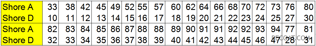 The relationship between Shore A and Shore D