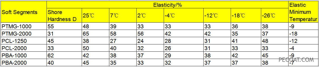 The relationship between temperature and resilience of TPU