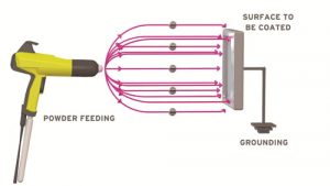 Polvo termoplástico Pulverización electrostática