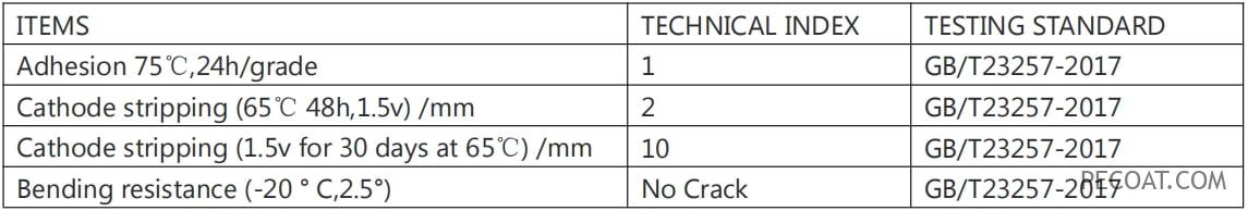 Coating Performance