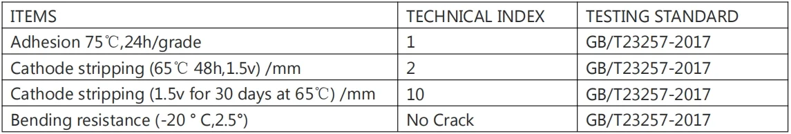 Coating Performance