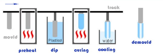 Dip molding process