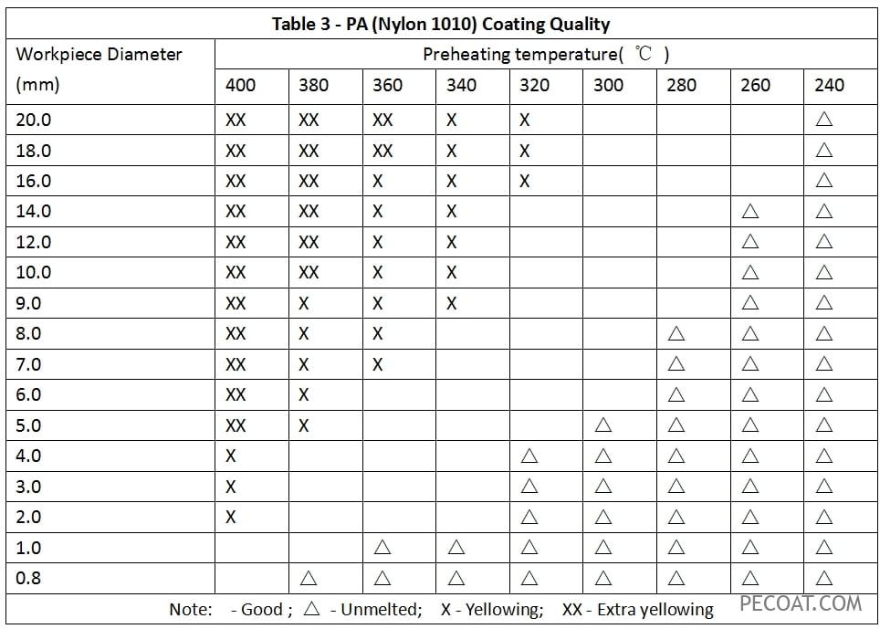 PA coating quality