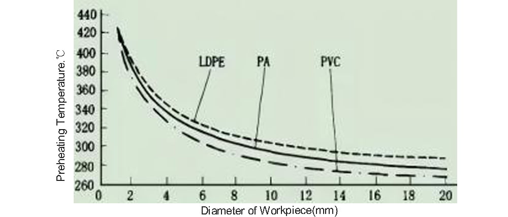 The correlation between the diameter (or thickness) of the workpiece and the preheating temperature
