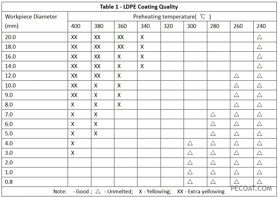 table 1 PE coating quality