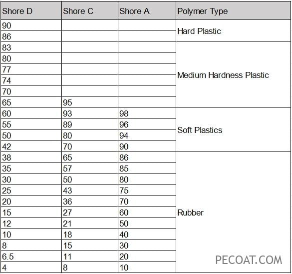 Shore Hardness ACD Conversion and Difference