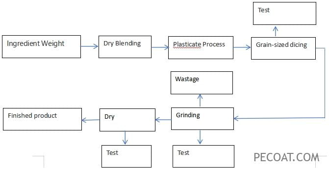 La méthode de préparation de PVC revêtement en poudre, son processus est illustré à la figure.