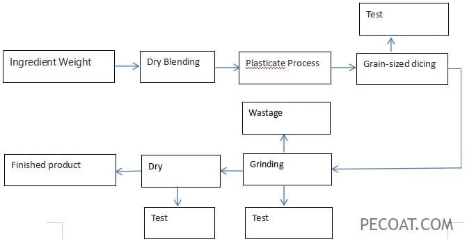 The preparation method of PVC powder coating, its process is shown in Figure.