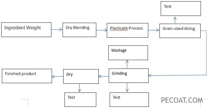Valmistusmenetelmä PVC jauhemaalaus, sen prosessi on esitetty kuvassa.
