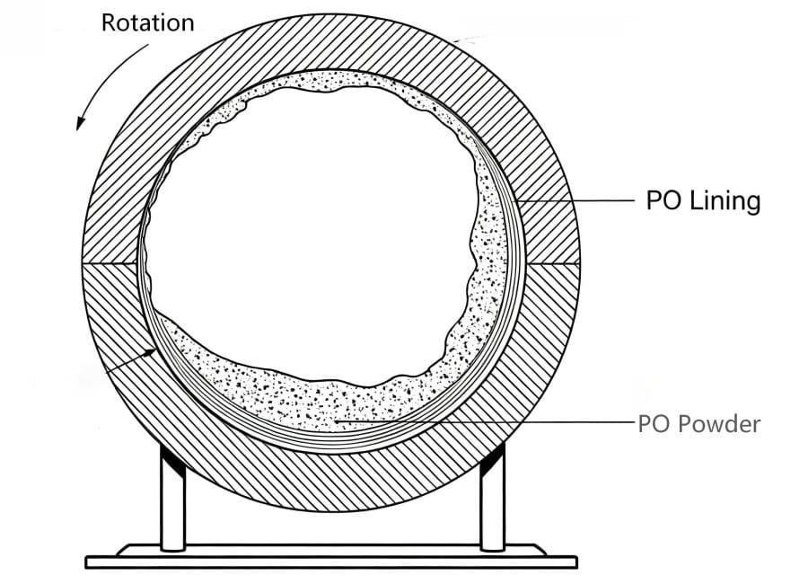 PO Powder using process